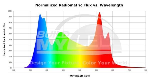 biểu đồ mô tả quang phổ ánh sáng đèn thủy sinh