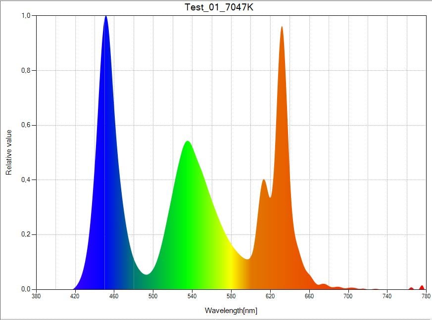 biểu đồ quang phổ đèn Flat Nano