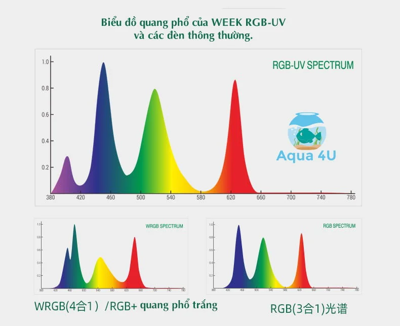 Biểu đồ quang phổ LED RGB-UV